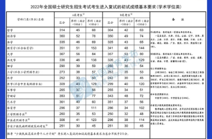 @甘肅考生，快查，2022年研考國家線公布