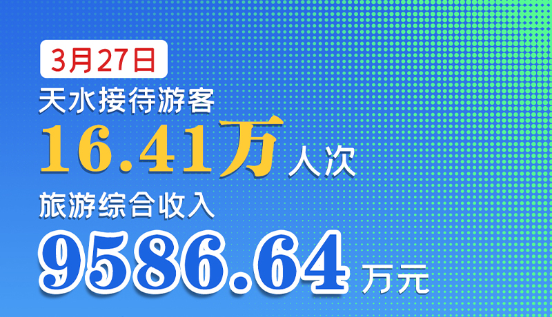 海報(bào)|3月27日，天水接待游客16.41萬(wàn)人次，旅游綜合收入9586.64萬(wàn)元